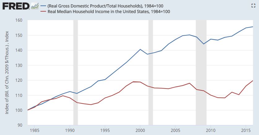 Chart comparing mean and median income growth, a reminder that a single average can mislead like a single net worth figure